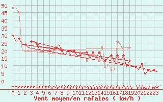 Courbe de la force du vent pour Jersey (UK)