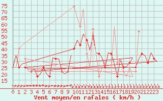 Courbe de la force du vent pour Beograd / Surcin