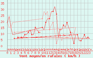 Courbe de la force du vent pour Roma Fiumicino
