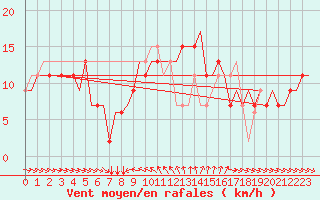 Courbe de la force du vent pour Larnaca Airport