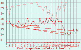Courbe de la force du vent pour Luxembourg (Lux)