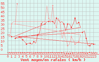 Courbe de la force du vent pour Castres-Mazamet (81)