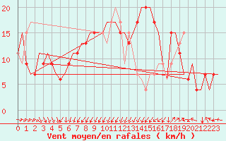 Courbe de la force du vent pour Palermo / Punta Raisi