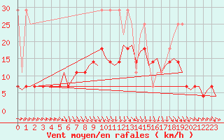 Courbe de la force du vent pour Groningen Airport Eelde