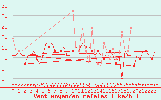 Courbe de la force du vent pour Diyarbakir