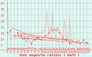 Courbe de la force du vent pour Enfidha Hammamet