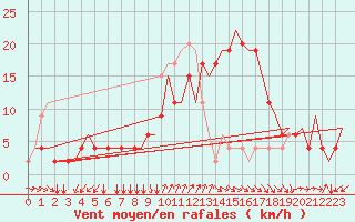 Courbe de la force du vent pour Napoli / Capodichino