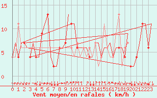 Courbe de la force du vent pour Torino / Caselle