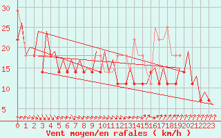 Courbe de la force du vent pour Platform Hoorn-a Sea