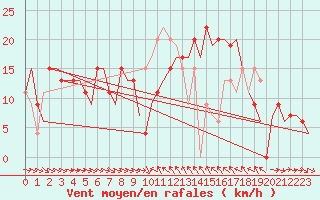 Courbe de la force du vent pour Malaga / Aeropuerto