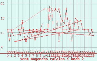 Courbe de la force du vent pour Noervenich