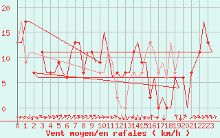 Courbe de la force du vent pour Asturias / Aviles