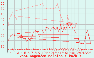 Courbe de la force du vent pour Bardenas Reales