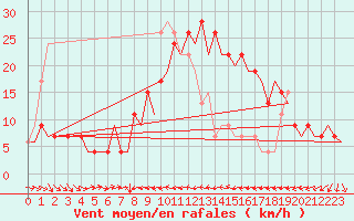 Courbe de la force du vent pour Valencia / Aeropuerto