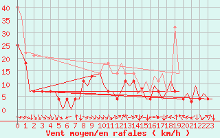 Courbe de la force du vent pour Bardenas Reales