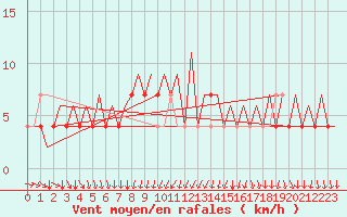 Courbe de la force du vent pour Skelleftea Airport