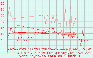 Courbe de la force du vent pour Frankfort (All)