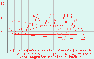 Courbe de la force du vent pour London / Heathrow (UK)