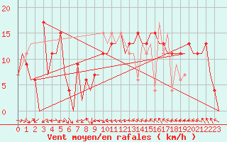 Courbe de la force du vent pour Murcia / San Javier
