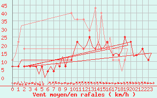 Courbe de la force du vent pour Craiova