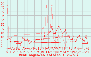 Courbe de la force du vent pour Fritzlar