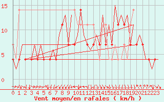 Courbe de la force du vent pour Wroclaw Ii