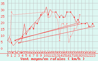 Courbe de la force du vent pour Valencia / Aeropuerto
