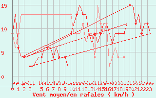 Courbe de la force du vent pour Torino / Caselle