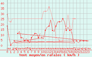 Courbe de la force du vent pour Vidsel