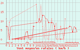 Courbe de la force du vent pour Kerkyra Airport