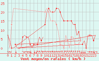 Courbe de la force du vent pour Sabadell