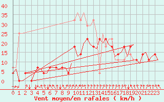 Courbe de la force du vent pour Alta Lufthavn