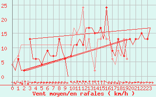 Courbe de la force du vent pour Malaga / Aeropuerto