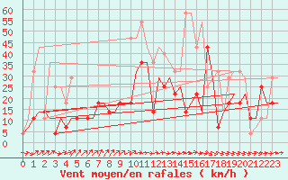 Courbe de la force du vent pour Minsk