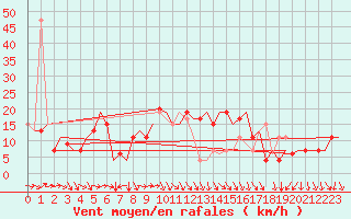 Courbe de la force du vent pour Bergamo / Orio Al Serio