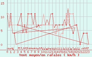 Courbe de la force du vent pour Laupheim