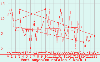 Courbe de la force du vent pour Vitoria