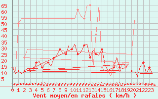 Courbe de la force du vent pour Ingolstadt