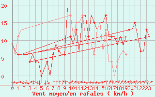 Courbe de la force du vent pour Santander / Parayas
