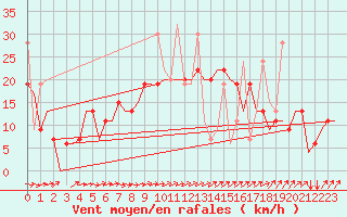 Courbe de la force du vent pour Rhodes Airport