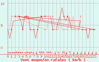 Courbe de la force du vent pour Poprad / Tatry