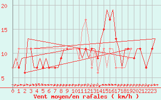 Courbe de la force du vent pour London / Heathrow (UK)