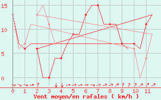 Courbe de la force du vent pour La Gomera