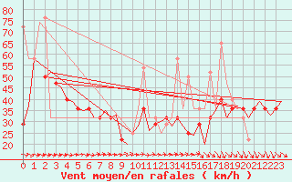 Courbe de la force du vent pour Floro