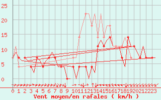 Courbe de la force du vent pour Vidsel