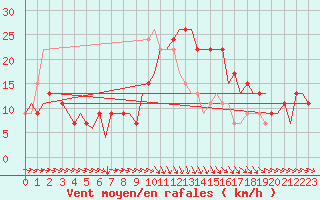 Courbe de la force du vent pour Tunis-Carthage