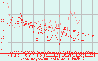 Courbe de la force du vent pour Platform K14-fa-1c Sea