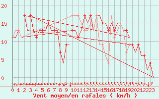 Courbe de la force du vent pour Malaga / Aeropuerto