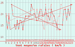 Courbe de la force du vent pour Malaga / Aeropuerto