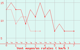 Courbe de la force du vent pour Asturias / Aviles